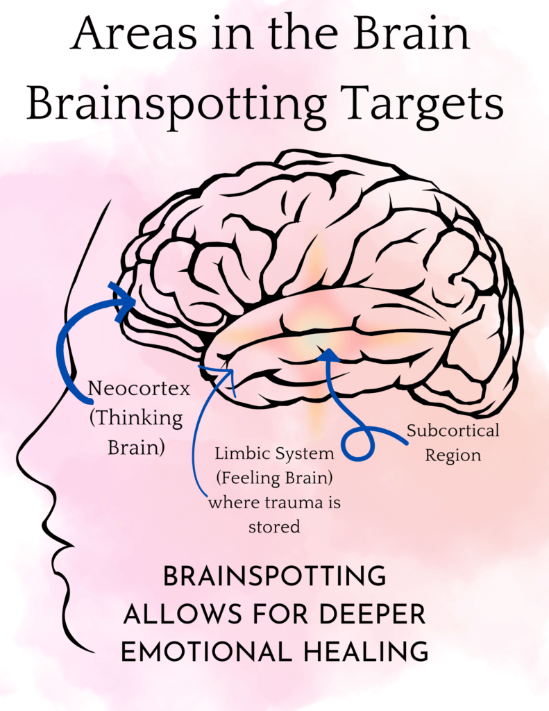 Brainspotting is a bottom up approach to therapy, meaning you don't have to talk to process emotions or trauma. Brainspotting bypasses the Neocortex or Thinking brain and targets the limbic system or feeling brain where trauma is stored. Brainspotting is for everyone! Find out how you can get started with your brainspotting therapy in North Carolina or SC.